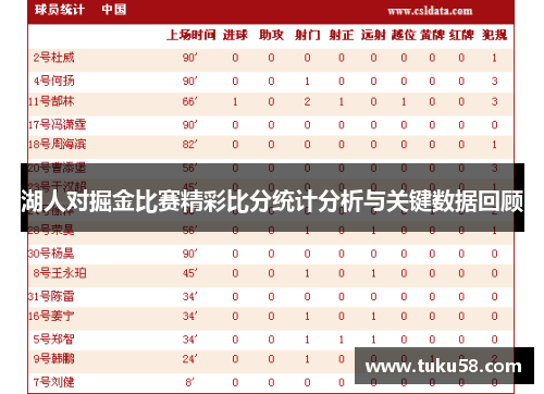 湖人对掘金比赛精彩比分统计分析与关键数据回顾